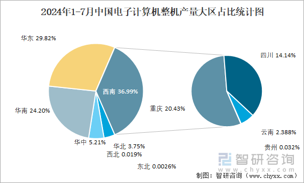 2024年1-7月中国电子计算机整机产量大区占比统计图