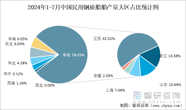 2024年1-7月中国民用钢质船舶产量大区占比统计图