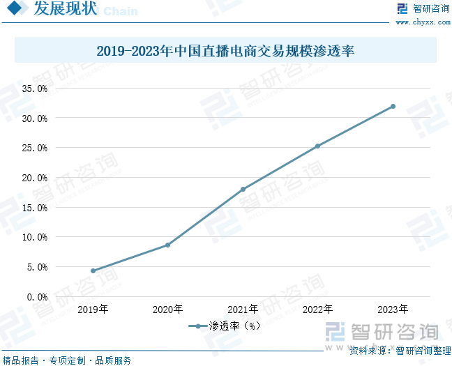 2019-2023年中国直播电商交易规模渗透率