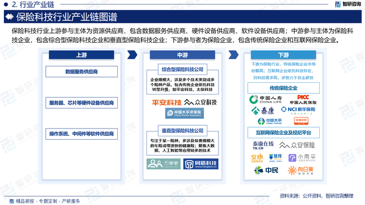 伴随科技在保险行业的进一步应用，众多保险产品纳入科技元素，实现产品升级。保险科技在保险行业发挥的作用愈加重要，保险科技企业获得快速发展。根据当前保险科技企业发展路径，在成立初期，多围绕单一产品发展，随着企业规模扩大、技术经验积累，逐渐由单一产品转向多产品。由于保险产品应用范围广，多保险产品对应多生态领域，保险科技企业的合作关系不断扩展。最终保险科技企业直接与保险客户建立联系，实现产业链延伸。