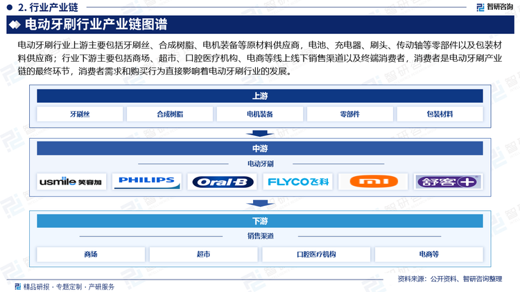 电动牙刷行业上游主要包括牙刷丝、合成树脂、电机装备等原材料供应商，电池、充电器、刷头、传动轴等零部件以及包装材料供应商；行业下游主要包括商场、超市、口腔医疗机构、电商等线上线下销售渠道以及终端消费者，消费者是电动牙刷产业链的最终环节，消费者需求和购买行为直接影响着电动牙刷行业的发展。