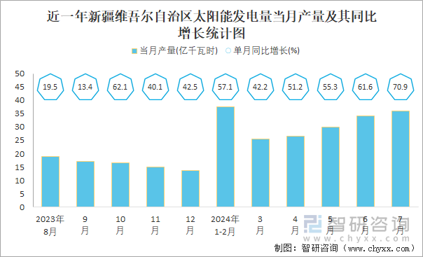 近一年新疆維吾爾自治區(qū)太陽能發(fā)電量當(dāng)月產(chǎn)量及其同比增長統(tǒng)計圖