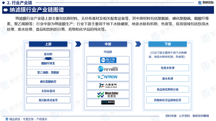 納濾膜行業(yè)產(chǎn)業(yè)鏈上游主要包括原材料、無紡布基材及相關(guān)配套設(shè)備等，其中原材料包括聚酰胺、磺化聚醚砜、醋酸纖維素、聚乙烯醇等；行業(yè)中游為納濾膜生產(chǎn)；行業(yè)下游主要應(yīng)用于地下水除硬度、地表水除有機(jī)物、色度等，應(yīng)用領(lǐng)域主要包括飲用水處理、廢水處理、食品和飲料的分離、藥物和化學(xué)品的純化等。