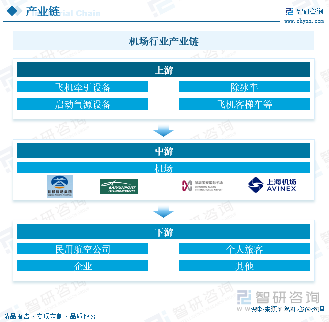 机场行业产业链