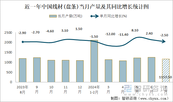 近一年中国线材(盘条)当月产量及其同比增长统计图