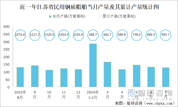 近一年江苏省民用钢质船舶当月产量及其累计产量统计图