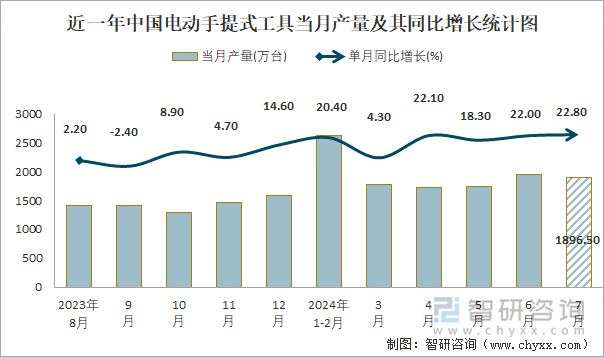 近一年中国电动手提式工具当月产量及其同比增长统计图