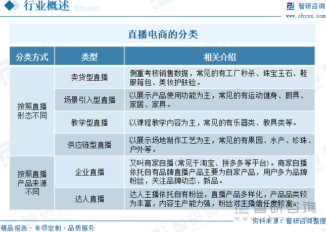 直播电商的分类