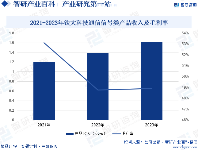 2021-2023年铁大科技通信信号类产品收入及毛利率