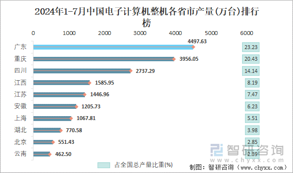 2024年1-7月中国电子计算机整机各省市产量排行榜