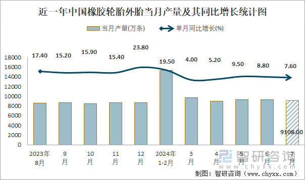 近一年中國(guó)橡膠輪胎外胎當(dāng)月產(chǎn)量及其同比增長(zhǎng)統(tǒng)計(jì)圖