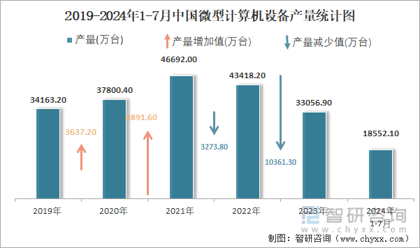 2019-2024年1-7月中国微型计算机设备产量统计图