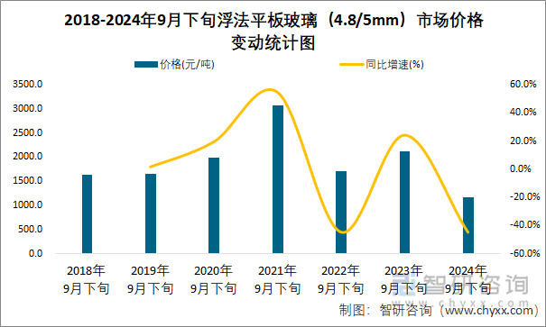 2018-2024年9月下旬浮法平板玻璃（4.8/5mm）市场价格变动统计图