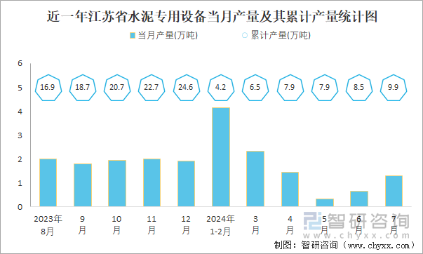 近一年江苏省水泥专用设备当月产量及其累计产量统计图