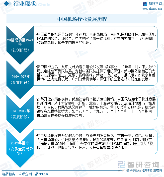 中国机场行业发展历程