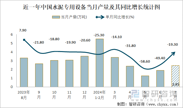 近一年中国水泥专用设备当月产量及其同比增长统计图