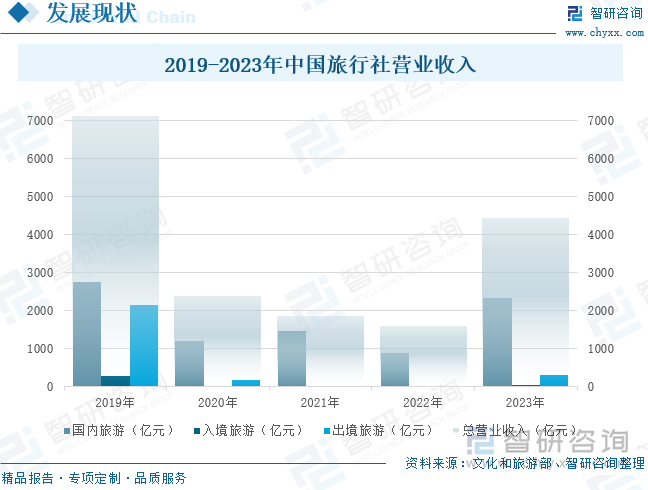 2019-2023年中国旅行社营业收入