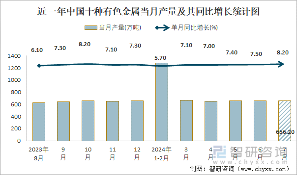 近一年中国十种有色金属当月产量及其同比增长统计图