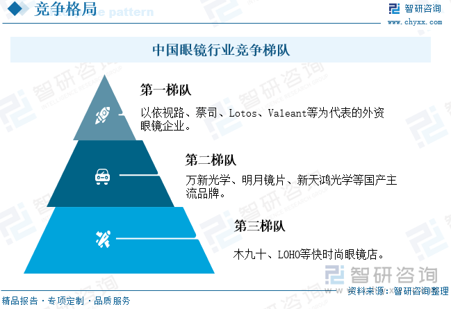 中国眼镜行业竞争梯队