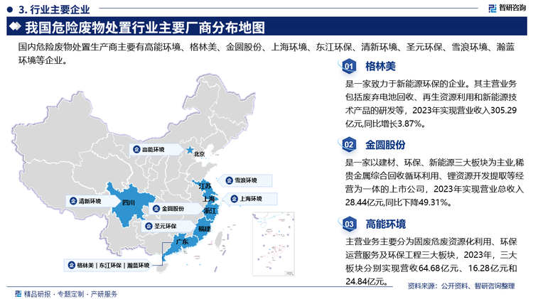 其中格林美是一家致力于新能源环保的企业。其主营业务包括废弃电池回收、再生资源利用和新能源技术产品的研发等，2023年实现营业收入305.29亿元,同比增长3.87%。金圆股份是一家以建材、环保、新能源三大板块为主业,稀贵金属综合回收循环利用、锂资源开发提取等经营为一体的上市公司，2023年实现营业总收入28.44亿元,同比下降49.31%。高能环境主营业务主要分为固废危废资源化利用、环保运营服务及环保工程三大板块，2023年，三大板块分别实现营收64.68亿元、16.28亿元和24.84亿元。