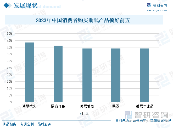 2023年中国消费者购买助眠产品偏好前五