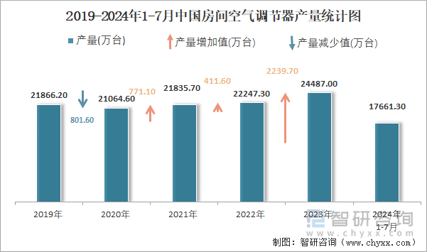 2019-2024年1-7月中国房间空气调节器产量统计图