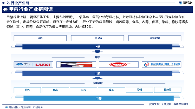 甲酸行业上游主要是石化工业，主要包括甲醇、一氧化碳、氢氧化钠等原材料，上游原材料价格理论上与原油及煤价格存在一定关联性，市场价格公开透明，但存在一定波动性；行业下游为应用领域，涵盖医药、食品、农药、皮革、染料、橡胶等诸多领域，其中，医药、食品化工为最大应用市场，占比超30%。