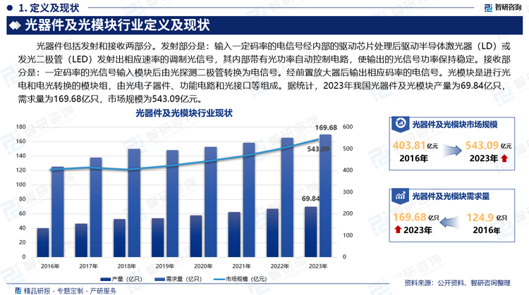 光器件包括发射和接收两部分。发射部分是：输入一定码率的电信号经内部的驱动芯片处理后驱动半导体激光器（LD）或发光二极管（LED）发射出相应速率的调制光信号，其内部带有光功率自动控制电路，使输出的光信号功率保持稳定。接收部分是：一定码率的光信号输入模块后由光探测二极管转换为电信号。经前置放大器后输出相应码率的电信号。光模块是进行光电和电光转换的模块组，由光电子器件、功能电路和光接口等组成。据统计，2023年我国光器件及光模块产量为69.84亿只，需求量为169.68亿只，市场规模为543.09亿元。