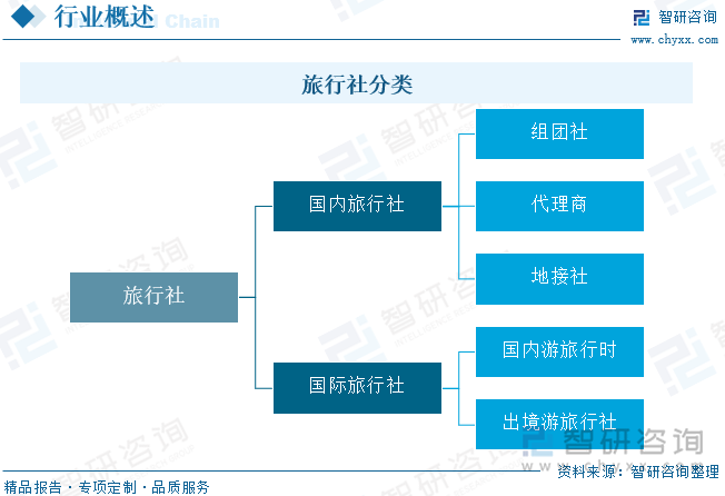 旅行社分类