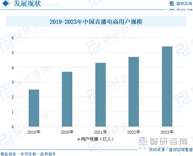 2019-2023年中国直播电商用户规模