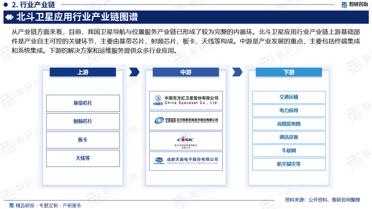 从产业链方面来看，目前，我国卫星导航与位置服务产业链已形成了较为完整的内循环。北斗卫星应用行业产业链上游基础部件是产业自主可控的关键环节，主要由基带芯片、射频芯片、板卡、天线等构成。中游是产业发展的重点，主要包括终端集成和系统集成。下游的解决方案和运维服务提供众多行业应用。