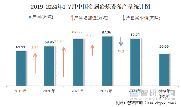 2019-2024年1-7月中國金屬冶煉設(shè)備產(chǎn)量統(tǒng)計(jì)圖