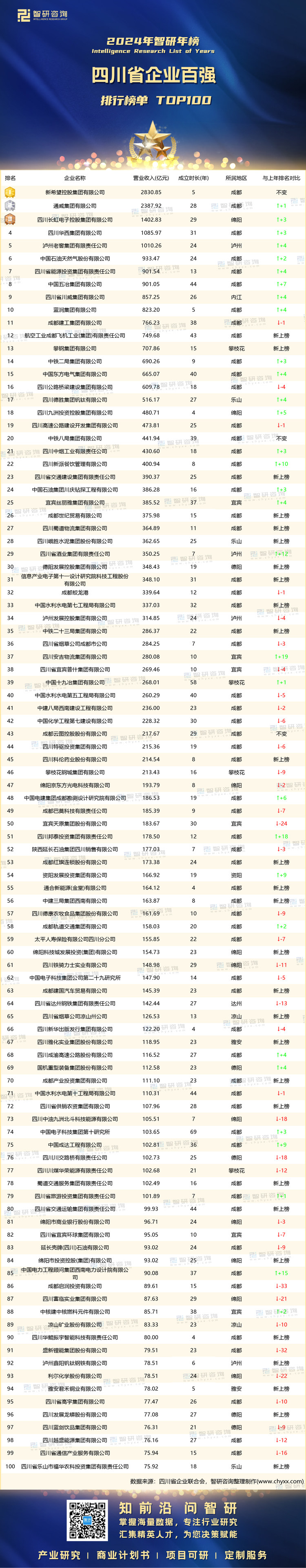 1016：2024四川企业100强-带水印带二维码