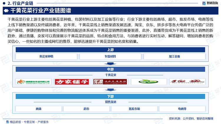 干黄花菜行业上游主要包括黄花菜种植、包装材料以及加工设备等行业；行业下游主要包括商场、超市、批发市场、电商等线上线下销售渠道以及终端消费者，近年来，干黄花菜线上销售渠道发展迅速，淘宝、京东、拼多多等各大电商平台凭借广泛的用户基础、便捷的购物体验和完善的物流配送体系成为干黄花菜销售的重要渠道，此外，直播带货成为干黄花菜线上销售的新趋势，通过直播，卖家可以直接展示干黄花菜的品质、特点和食用方法，与消费者进行实时互动，解答疑问，增加消费者的购买信心，一些知名的主播或网红的推荐，能够迅速提升干黄花菜的知名度和销量。