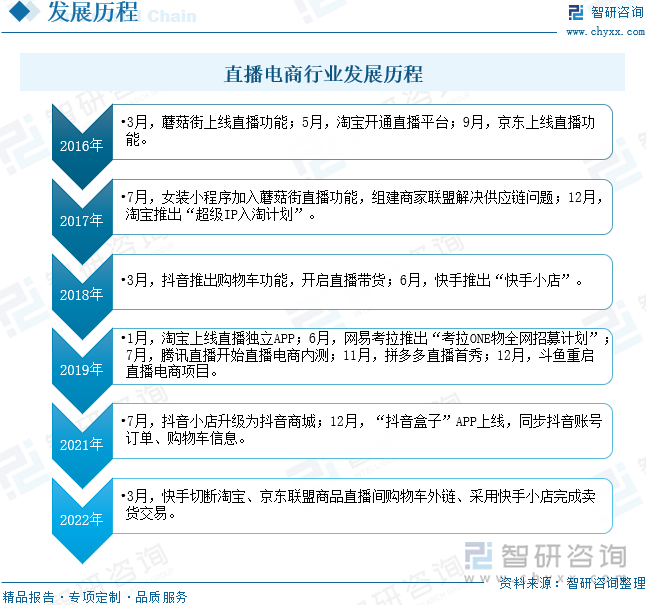 直播电商行业发展历程