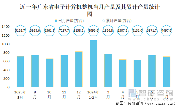 近一年广东省电子计算机整机当月产量及其累计产量统计图