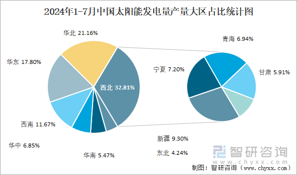 2024年1-7月中國太陽能發(fā)電量產(chǎn)量大區(qū)占比統(tǒng)計圖