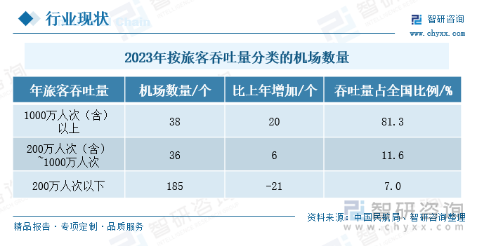 2023年按旅客吞吐量分类的机场数量