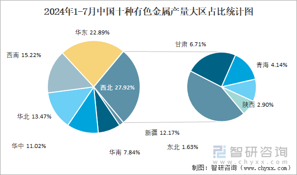 2024年1-7月中国十种有色金属产量大区占比统计图