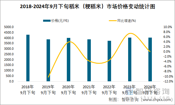 2018-2024年9月下旬稻米（粳稻米）市场价格变动统计图