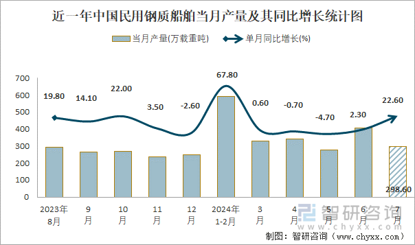 近一年中国民用钢质船舶当月产量及其同比增长统计图