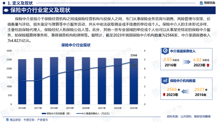 保险中介是指介于保险经营机构之间或保险经营机构与投保人之间，专门从事保险业务咨询与销售、风险管理与安排、价值衡量与评估、损失鉴定与理算等中介服务活动，并从中依法获取佣金或手续费的单位或个人。保险中介人的主体形式多样，主要包括保险代理人、保险经纪人和保险公估人等。此外，其他一些专业领域的单位或个人也可以从事某些特定的保险中介服务，如保险精算师事务所、事故调查机构和律师等。据统计，截至2023年我国保险中介机构数量为2566家，中介渠道保费收入为4.82万亿元。