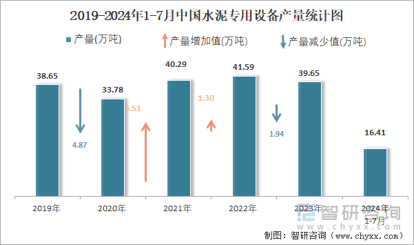 2019-2024年1-7月中国水泥专用设备产量统计图