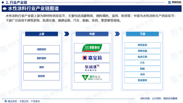 水性涂料行业产业链上游为原材料供应环节，主要包括成膜物质、颜料填料、溶剂、助剂等；中游为水性涂料生产供应环节；下游广泛应用于建筑装饰、轨道交通、基建设施、汽车、船舶、家具、集装箱等领域。