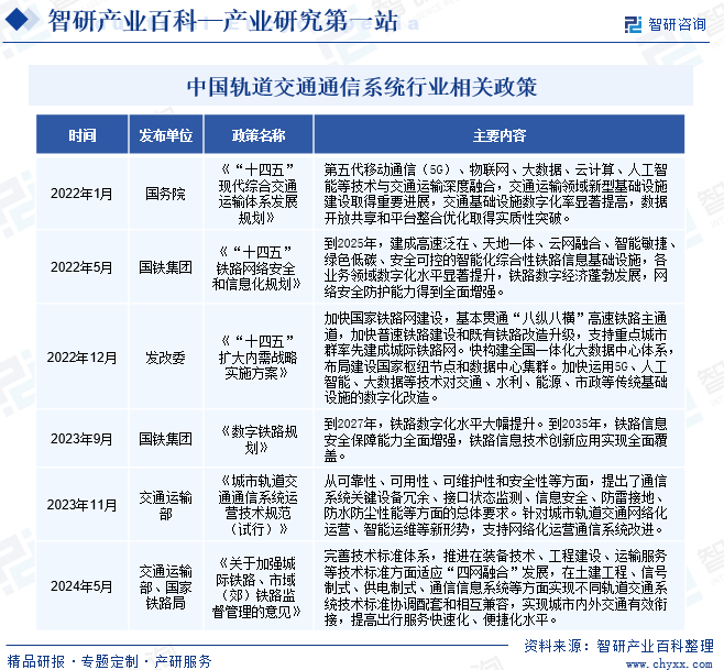 中国轨道交通通信系统行业相关政策