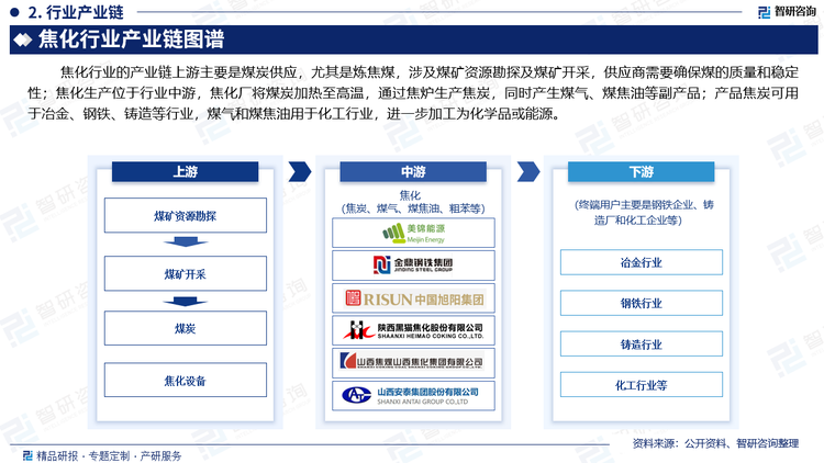 焦化行业的产业链上游主要是煤炭供应，尤其是炼焦煤，涉及煤矿资源勘探及煤矿开采，供应商需要确保煤的质量和稳定性；焦化生产位于行业中游，焦化厂将煤炭加热至高温，通过焦炉生产焦炭，同时产生煤气、煤焦油等副产品；产品焦炭可用于冶金、钢铁、铸造等行业，煤气和煤焦油用于化工行业，进一步加工为化学品或能源。