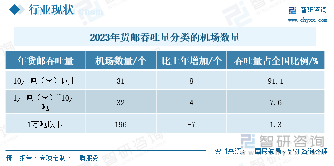 2023年货邮吞吐量分类的机场数量