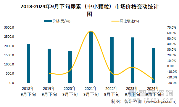 2018-2024年9月下旬尿素（中小颗粒）市场价格变动统计图