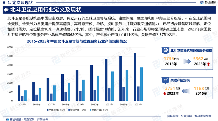 近年来，北斗系统不断完善，提供更多应用和服务，吸引了更多的用户和行业参与，包括车辆导航、智能交通、物流、航空、船舶等。在车联网领域，北斗系统支持了车辆追踪、智能驾驶辅助系统等应用，航空和海上导航也在积极采用北斗技术，提高导航精度和安全性，行业市场规模巨大。数据显示，2023年我国北斗卫星导航与位置服务产业总体产值5362亿元。其中，包括与卫星导航技术研发和应用直接相关的芯片、器件、算法、软件、导航数据、终端设备、基础设施等在内的产业核心产值1611亿元；由卫星导航应用和服务所衍生带动形成的关联产值3751亿元。