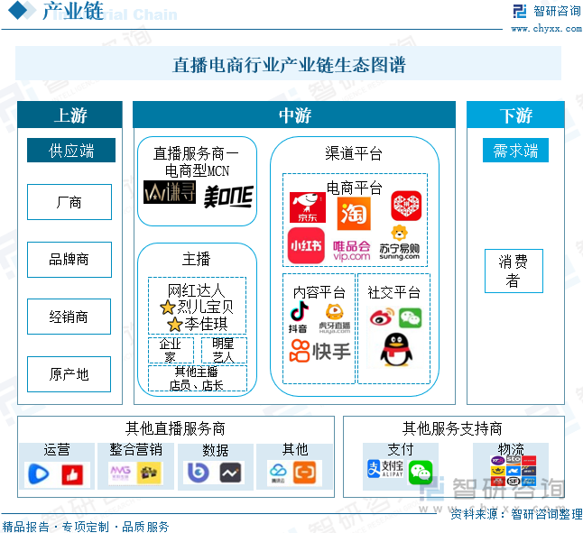 直播电商行业产业链生态图谱